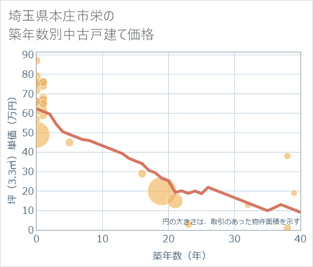 埼玉県本庄市栄の築年数別の中古戸建て坪単価