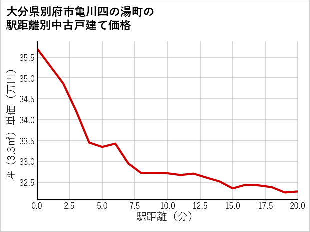 大分県別府市亀川四の湯町の徒歩距離別の中古戸建て坪単価