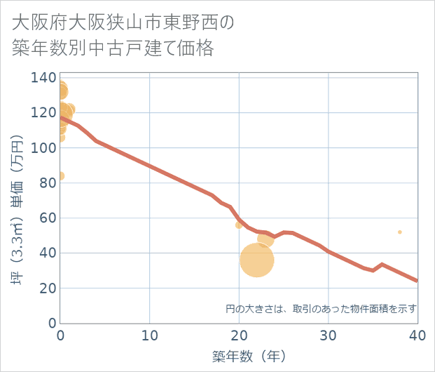 大阪府大阪狭山市東野西の築年数別の中古戸建て坪単価