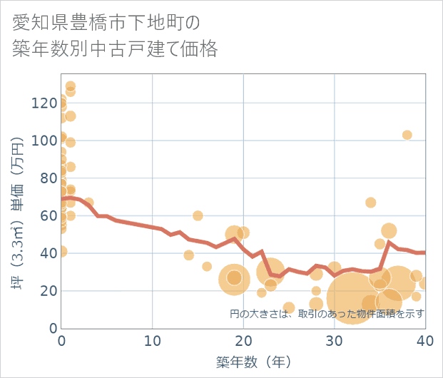 愛知県豊橋市下地町の築年数別の中古戸建て坪単価
