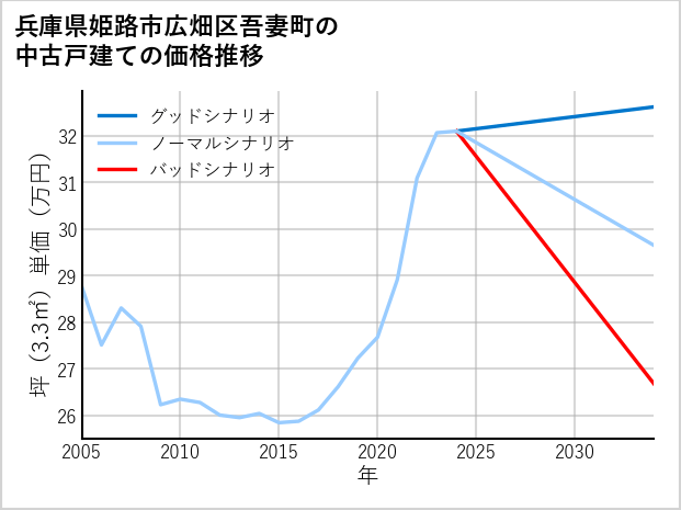 兵庫県姫路市広畑区吾妻町の中古戸建て価格推移