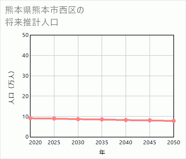 熊本市西区の将来推計人口