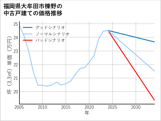 福岡県大牟田市櫟野の中古戸建て価格推移