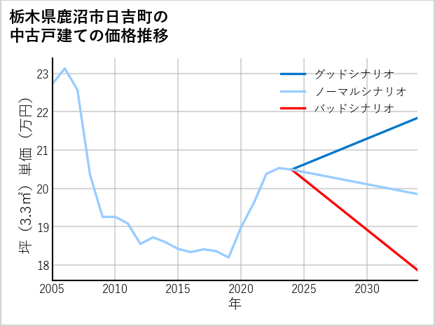 栃木県鹿沼市日吉町の中古戸建て価格推移