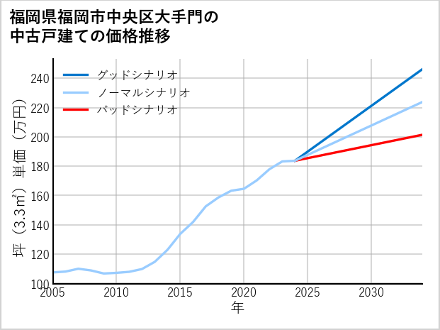 福岡県福岡市中央区大手門の中古戸建て価格推移