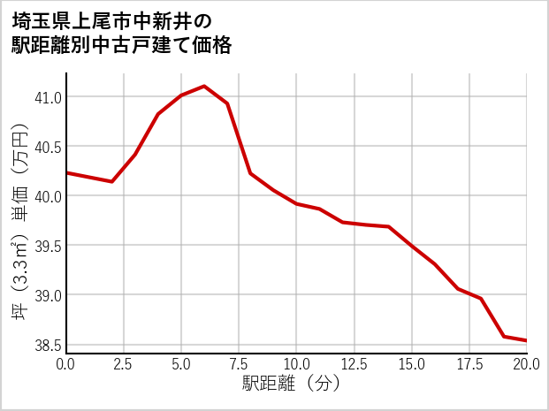 埼玉県上尾市中新井の徒歩距離別の中古戸建て坪単価