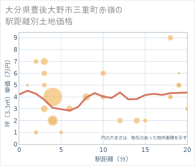 大分県豊後大野市三重町赤嶺の徒歩距離別の土地坪単価