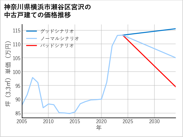 神奈川県横浜市瀬谷区宮沢の中古戸建て価格推移