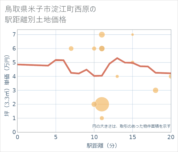 鳥取県米子市淀江町西原の徒歩距離別の土地坪単価