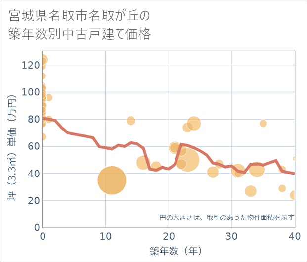 宮城県名取市名取が丘の築年数別の中古戸建て坪単価