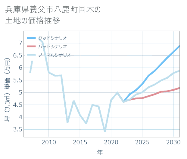 兵庫県養父市八鹿町国木の土地価格推移