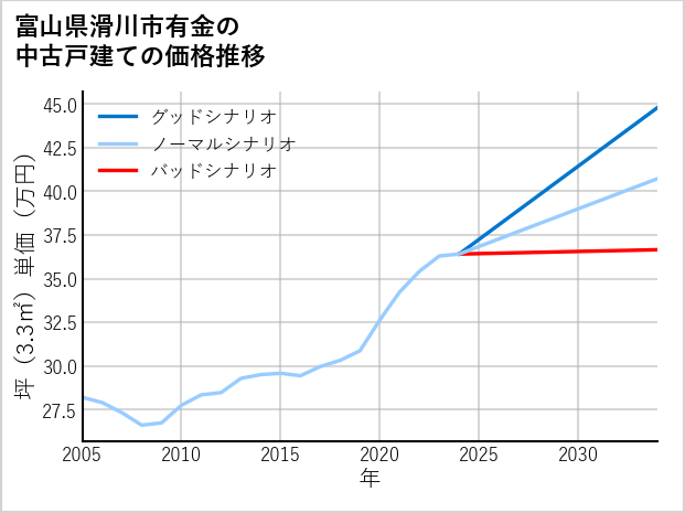 富山県滑川市有金の中古戸建て価格推移