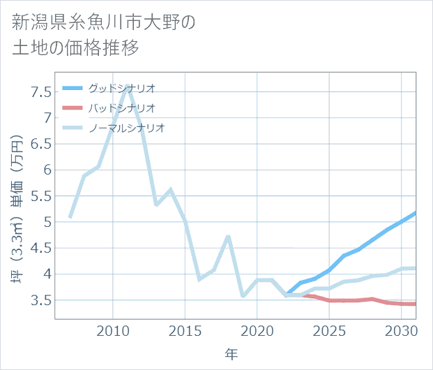 新潟県糸魚川市大野の土地価格推移