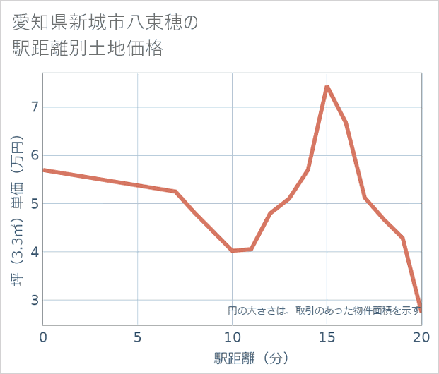 愛知県新城市八束穂の徒歩距離別の土地坪単価