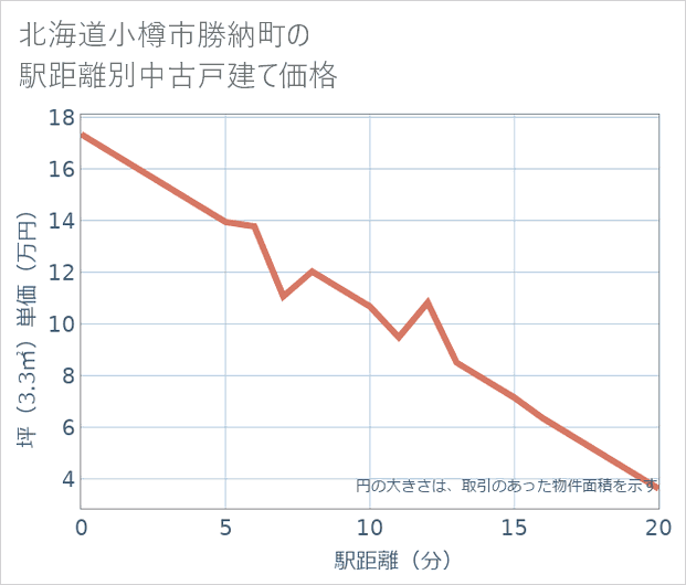 北海道小樽市勝納町の徒歩距離別の中古戸建て坪単価