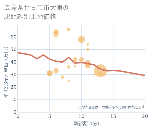広島県廿日市市大東の徒歩距離別の土地坪単価
