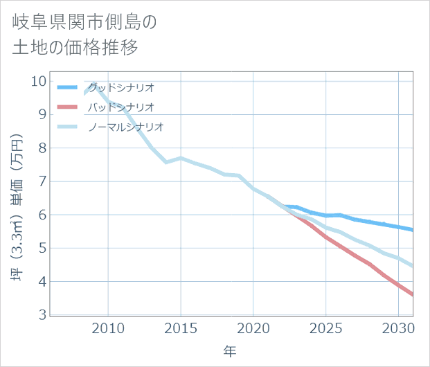 岐阜県関市側島の土地価格推移