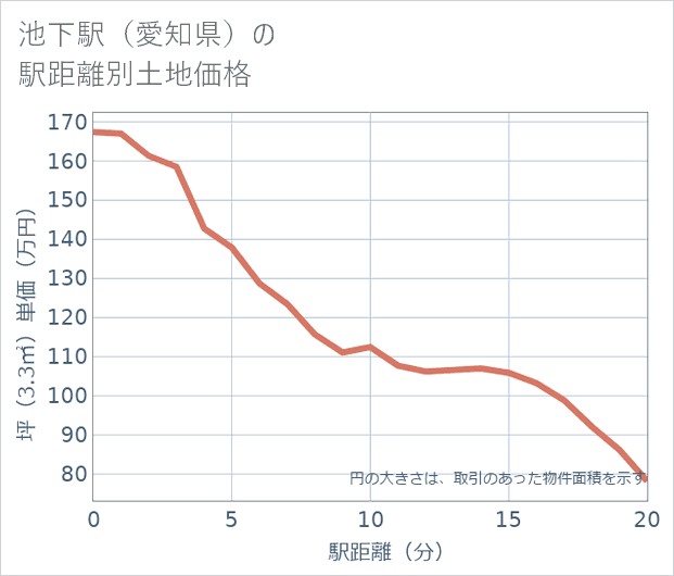池下駅(愛知県)の徒歩距離別の土地坪単価