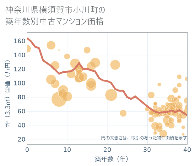 神奈川県横須賀市小川町の築年数別の中古マンション坪単価