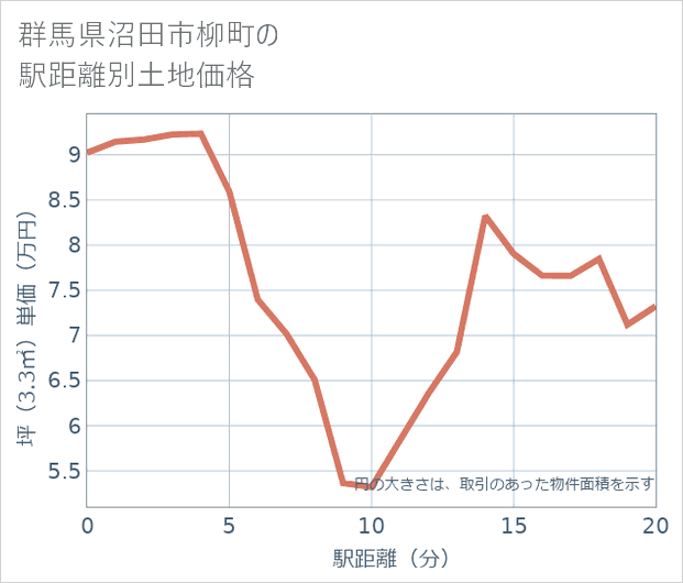 群馬県沼田市柳町の徒歩距離別の土地坪単価