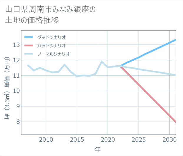 山口県周南市みなみ銀座の土地価格推移