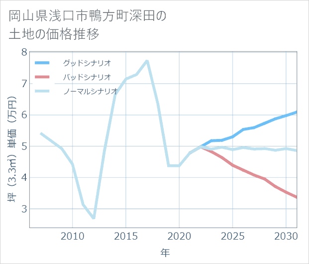 岡山県浅口市鴨方町深田の土地価格推移