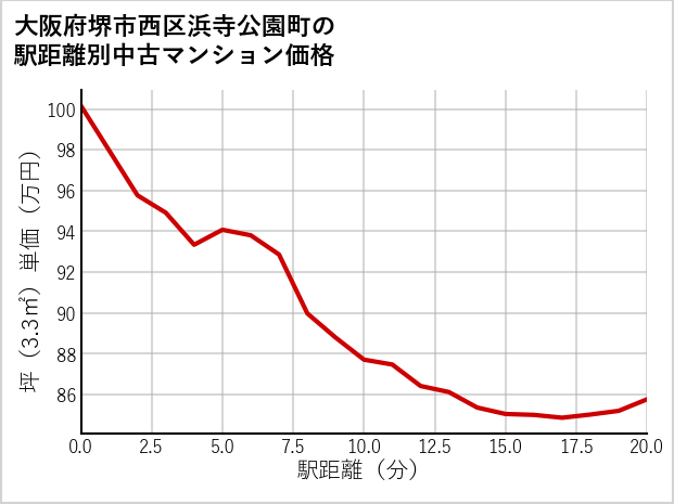 大阪府堺市西区浜寺公園町の徒歩距離別の中古マンション坪単価
