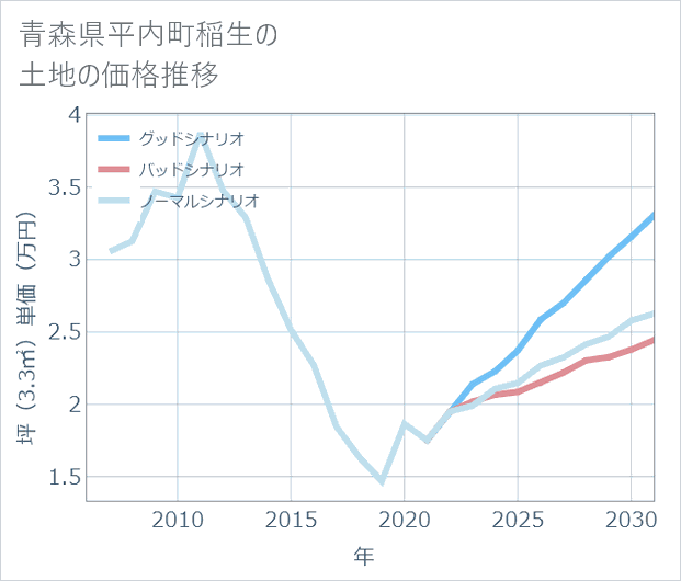 青森県平内町稲生の土地価格推移