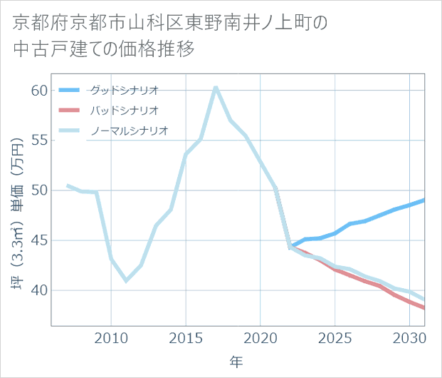 京都府京都市山科区東野南井ノ上町の中古戸建て価格推移