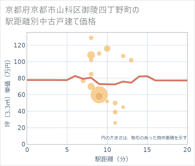 京都府京都市山科区御陵四丁野町の徒歩距離別の中古戸建て坪単価