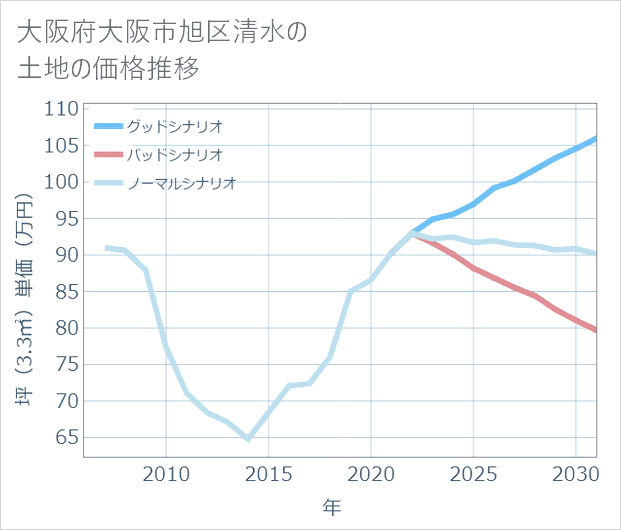 大阪府大阪市旭区清水の土地価格推移