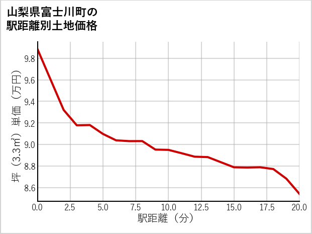 山梨県富士川町の徒歩距離別の土地坪単価