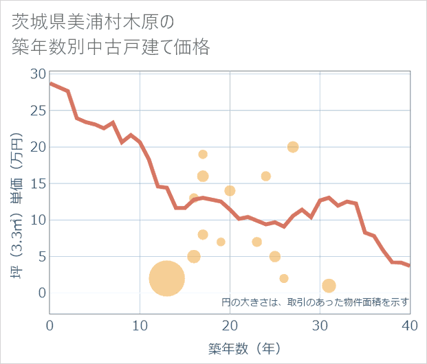 茨城県美浦村木原の築年数別の中古戸建て坪単価