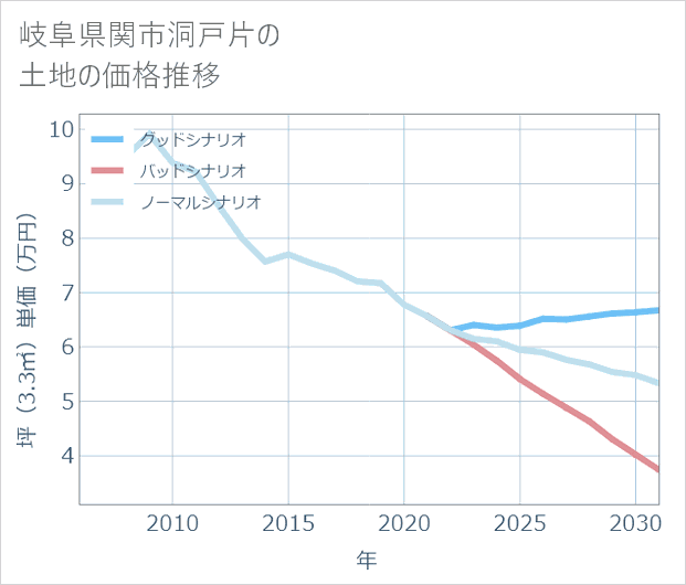 岐阜県関市洞戸片の土地価格推移
