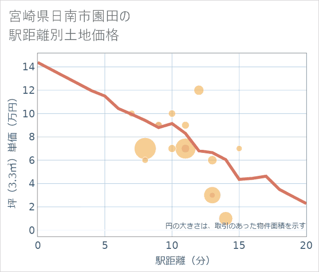 宮崎県日南市園田の徒歩距離別の土地坪単価