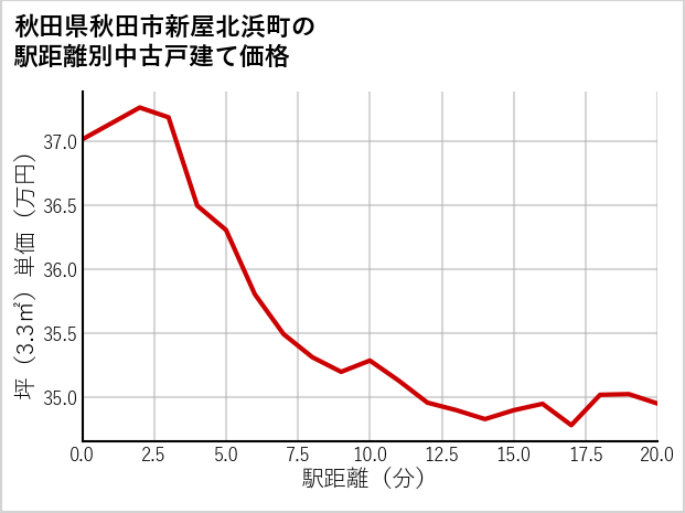 秋田県秋田市新屋北浜町の徒歩距離別の中古戸建て坪単価