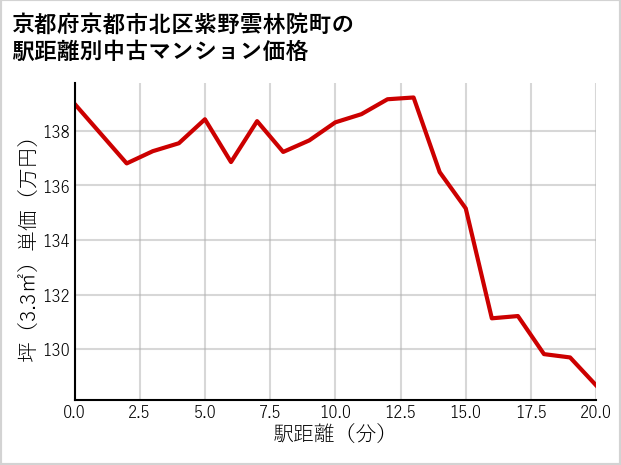 京都府京都市北区紫野雲林院町の徒歩距離別の中古マンション坪単価