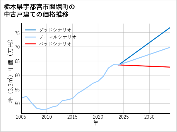 栃木県宇都宮市関堀町の中古戸建て価格推移