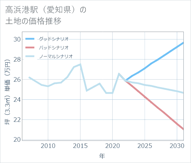 高浜港駅（愛知県）の土地価格推移