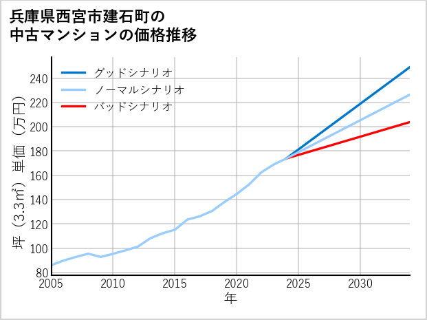 兵庫県西宮市建石町の中古マンション価格推移