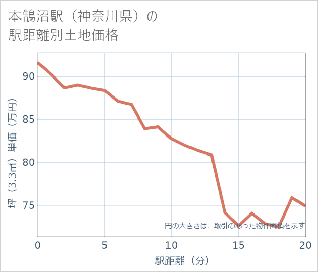 本鵠沼駅(神奈川県)の徒歩距離別の土地坪単価