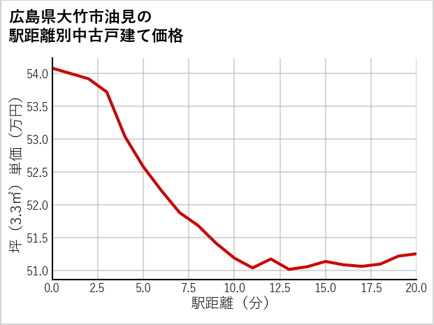 広島県大竹市油見の徒歩距離別の中古戸建て坪単価
