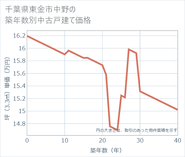 千葉県東金市中野の築年数別の中古戸建て坪単価