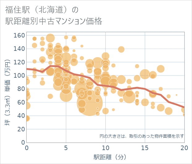 福住駅(北海道)の徒歩距離別の中古マンション坪単価