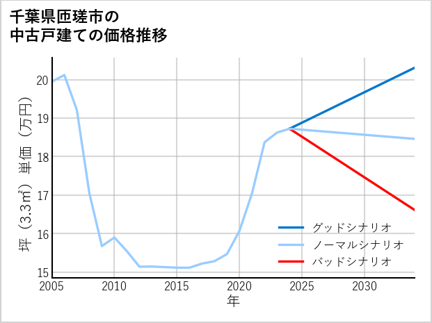 千葉県匝瑳市の中古戸建て価格推移