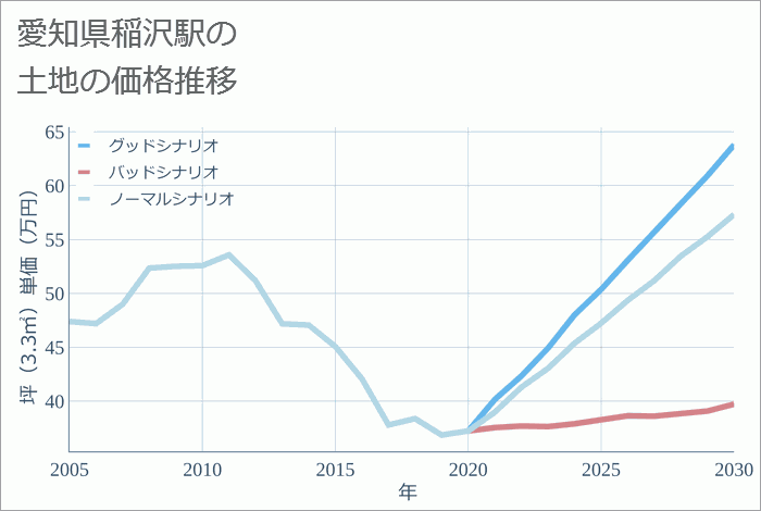 稲沢駅（愛知県）の土地価格推移