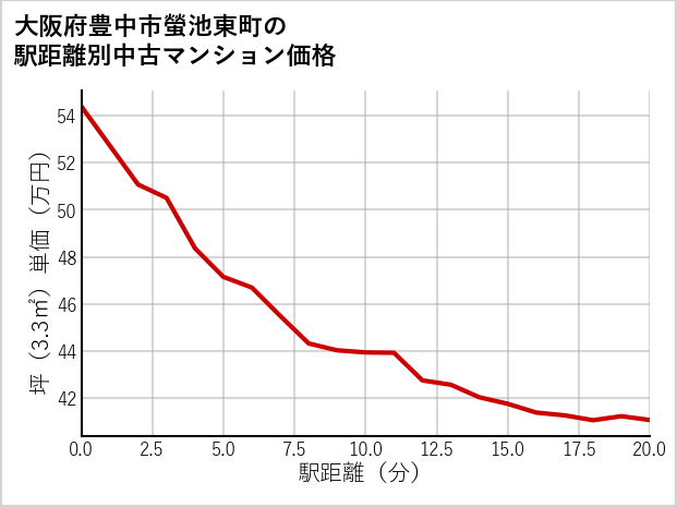 大阪府豊中市螢池東町の徒歩距離別の中古マンション坪単価