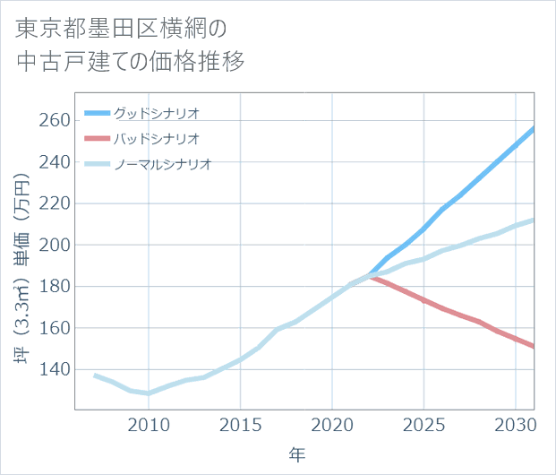 東京都墨田区横網の中古戸建て価格推移