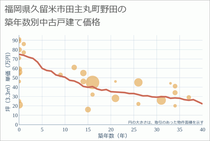 福岡県久留米市田主丸町野田の築年数別の中古戸建て坪単価