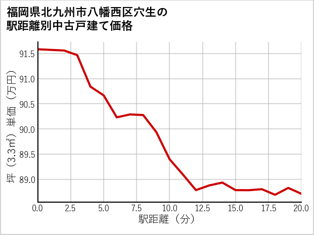 福岡県北九州市八幡西区穴生の徒歩距離別の中古戸建て坪単価